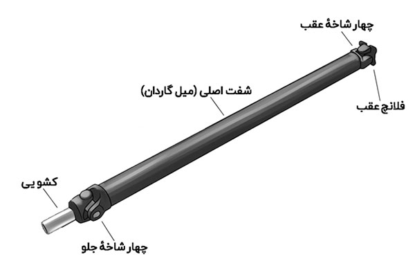 اجزای میل گاردن 